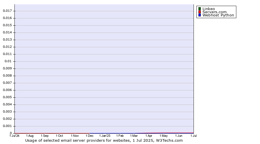 Historical trends in the usage of Linkeo vs. Servers.com vs. Webhost Python