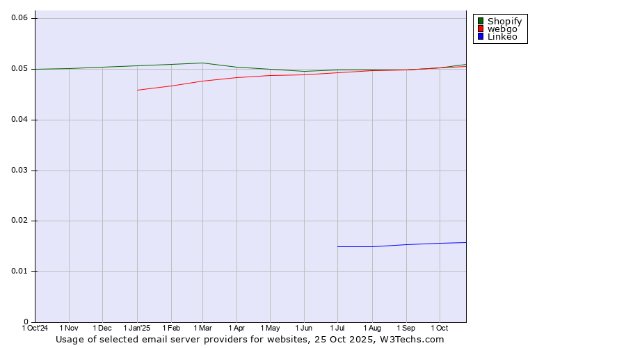 Historical trends in the usage of Shopify vs. webgo vs. Linkeo