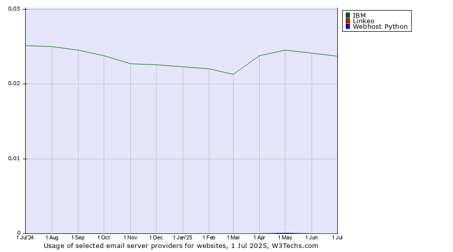 Historical trends in the usage of IBM vs. Linkeo vs. Webhost Python