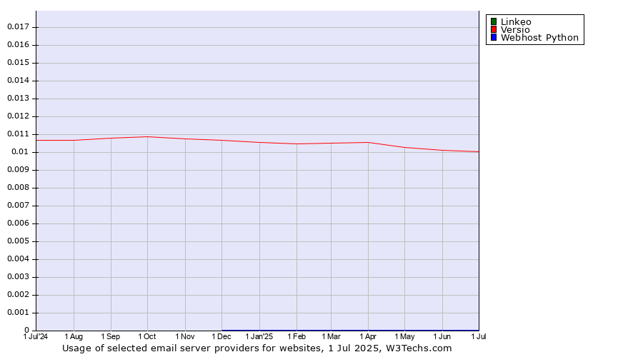 Historical trends in the usage of Linkeo vs. Versio vs. Webhost Python