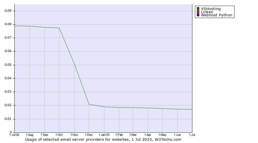 Historical trends in the usage of VSHosting vs. Linkeo vs. Webhost Python