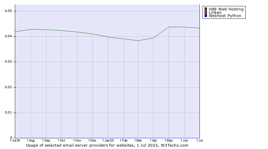 Historical trends in the usage of H88 Web Hosting vs. Linkeo vs. Webhost Python