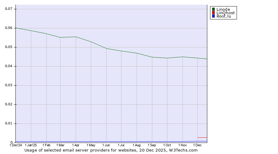 Historical trends in the usage of Linode vs. LinQhost vs. Root.lu