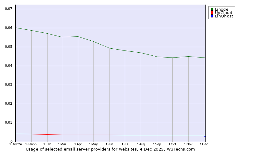 Historical trends in the usage of Linode vs. UpCloud vs. LinQhost