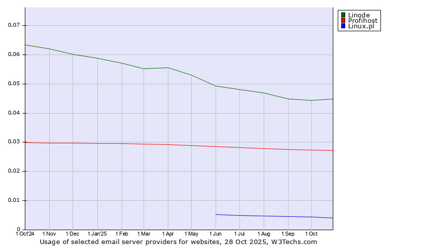 Historical trends in the usage of Linode vs. Profihost vs. Linux.pl