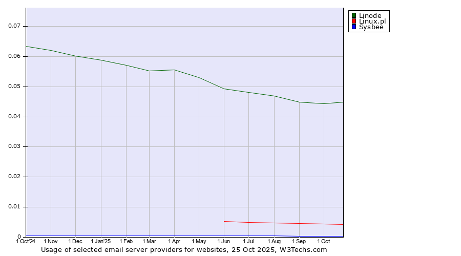 Historical trends in the usage of Linode vs. Linux.pl vs. Sysbee