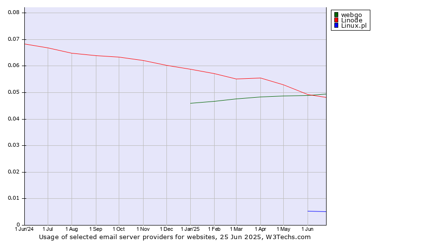 Historical trends in the usage of webgo vs. Linode vs. Linux.pl