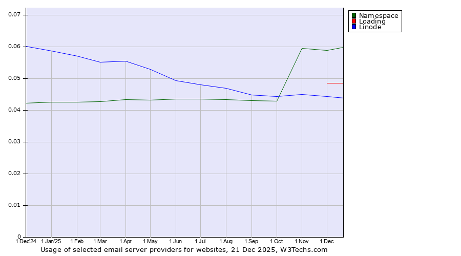 Historical trends in the usage of Namespace vs. Loading vs. Linode