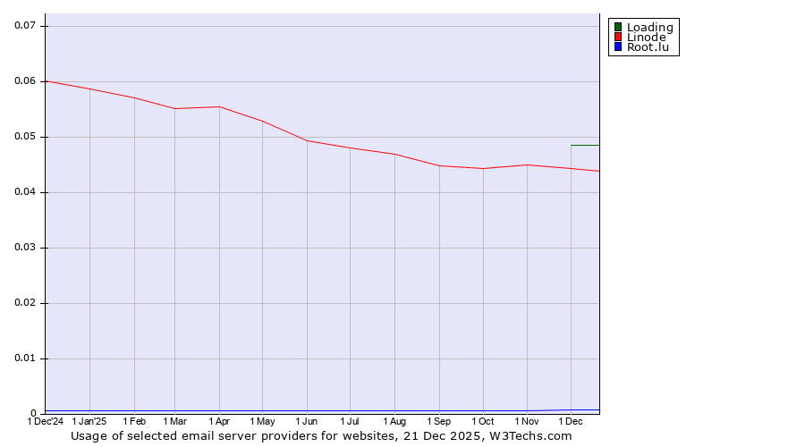 Historical trends in the usage of Loading vs. Linode vs. Root.lu