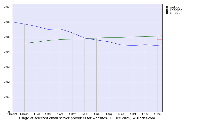 Historical trends in the usage of webgo vs. Loading vs. Linode