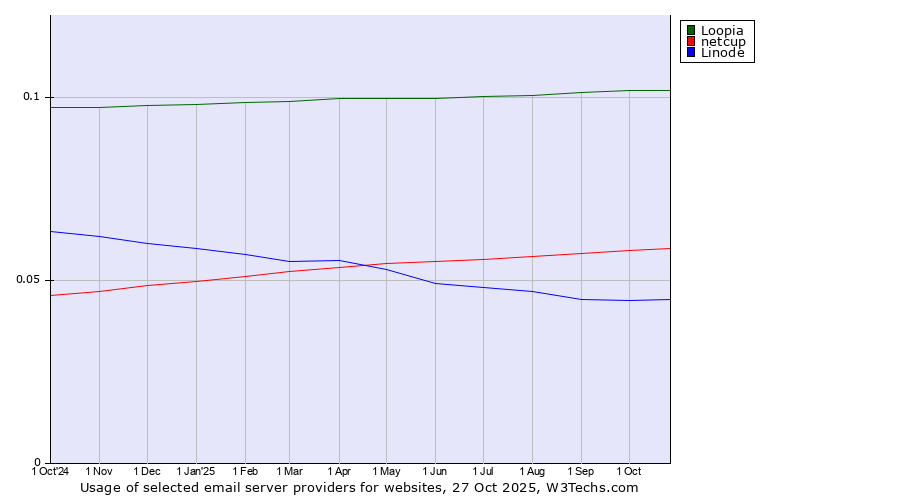 Historical trends in the usage of Loopia vs. netcup vs. Linode