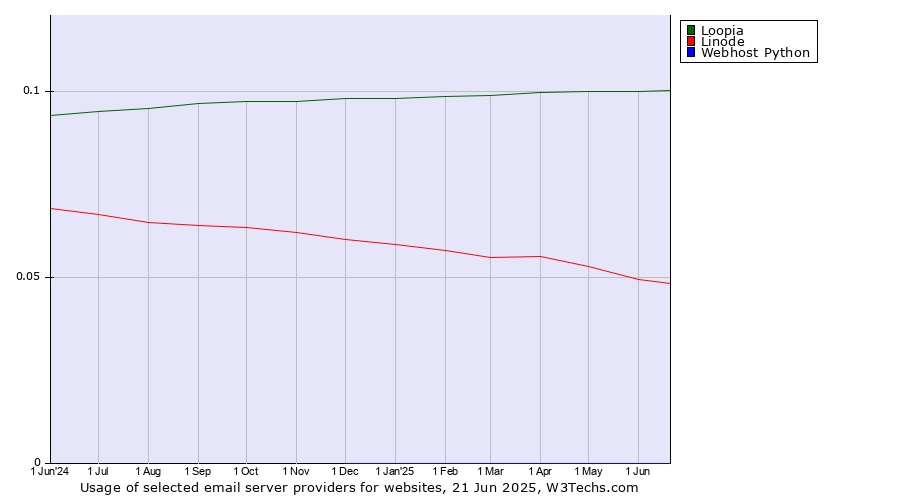 Historical trends in the usage of Loopia vs. Linode vs. Webhost Python