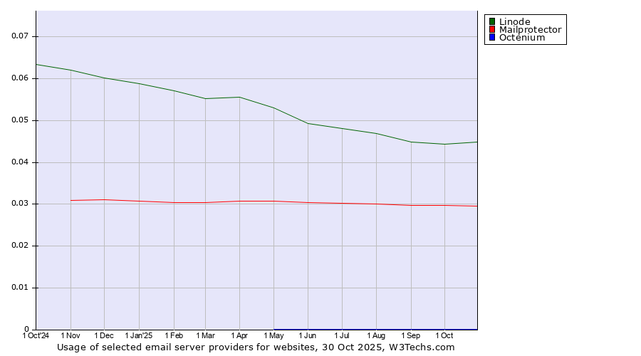 Historical trends in the usage of Linode vs. Mailprotector vs. Octenium