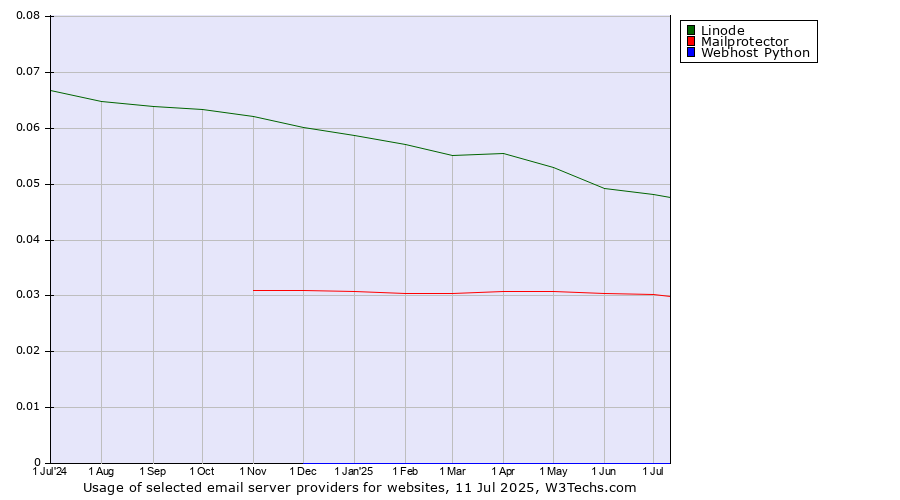 Historical trends in the usage of Linode vs. Mailprotector vs. Webhost Python