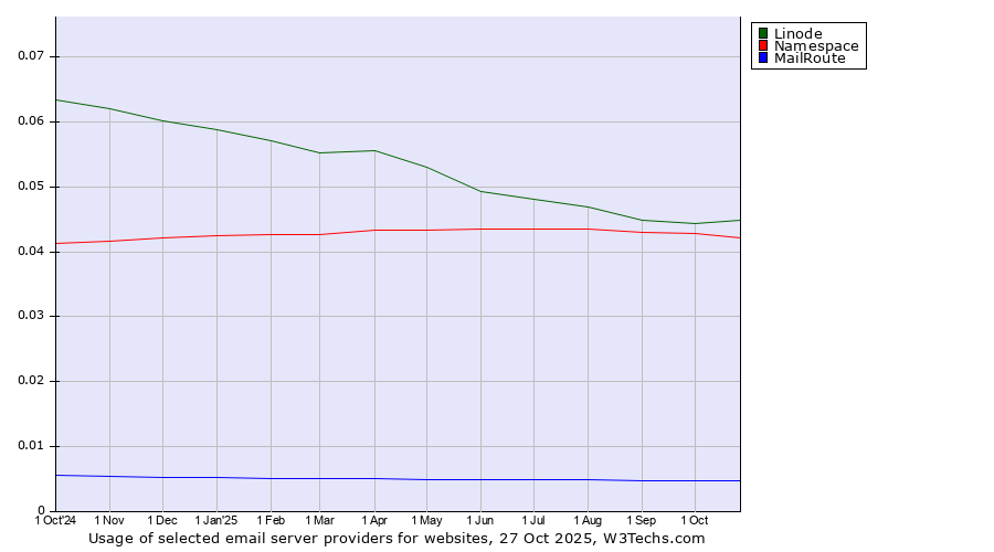 Historical trends in the usage of Linode vs. Namespace vs. MailRoute