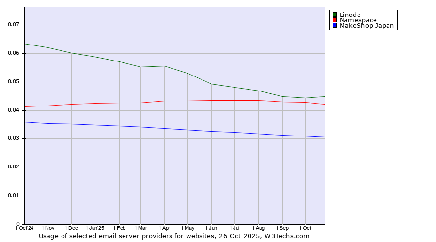 Historical trends in the usage of Linode vs. Namespace vs. MakeShop Japan