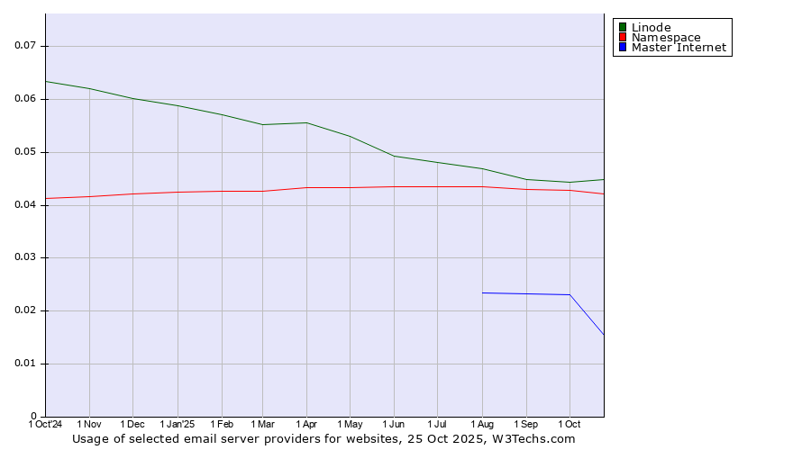 Historical trends in the usage of Linode vs. Namespace vs. Master Internet