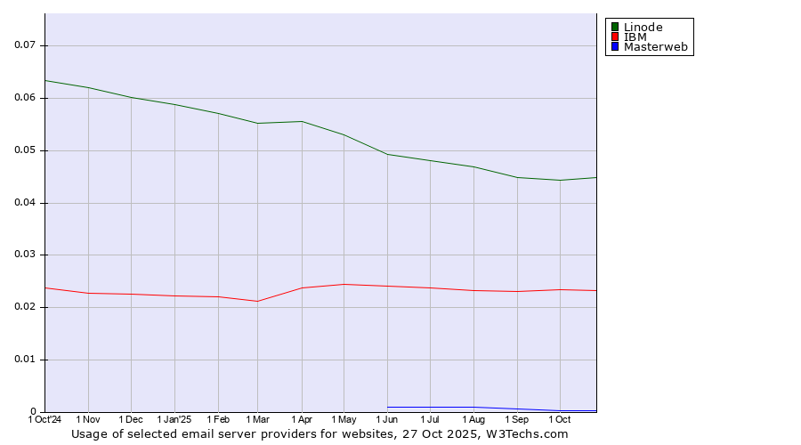 Historical trends in the usage of Linode vs. IBM vs. Masterweb