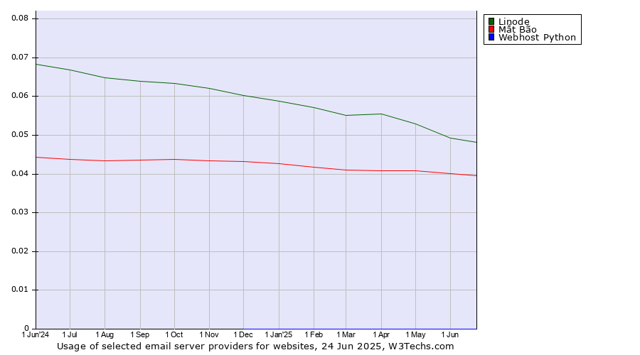 Historical trends in the usage of Linode vs. Mắt Bão vs. Webhost Python