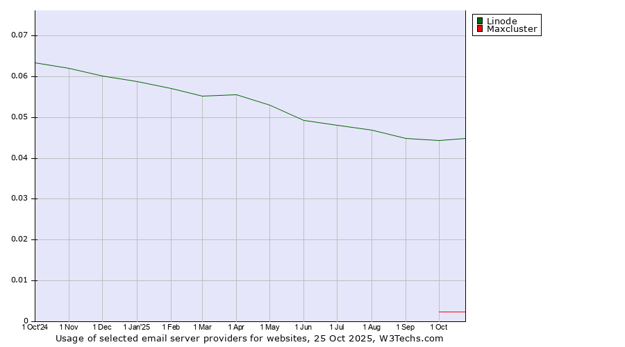 Historical trends in the usage of Linode vs. Maxcluster