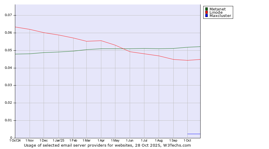 Historical trends in the usage of Metanet vs. Linode vs. Maxcluster