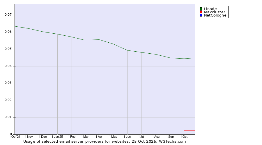 Historical trends in the usage of Linode vs. Maxcluster vs. NetCologne
