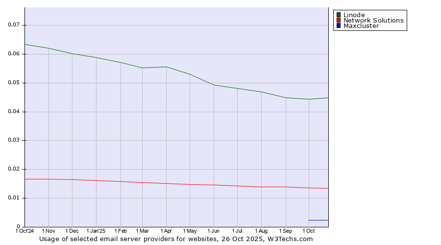 Historical trends in the usage of Linode vs. Network Solutions vs. Maxcluster