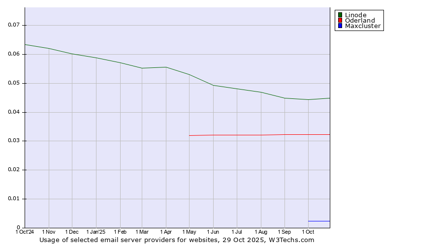 Historical trends in the usage of Linode vs. Oderland vs. Maxcluster