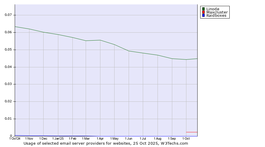 Historical trends in the usage of Linode vs. Maxcluster vs. Raidboxes