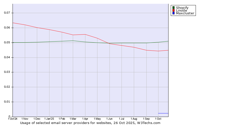 Historical trends in the usage of Shopify vs. Linode vs. Maxcluster