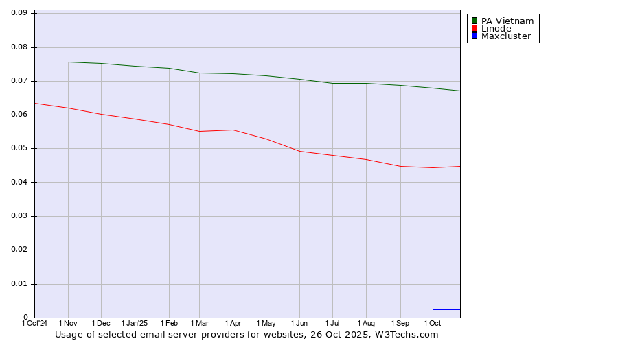 Historical trends in the usage of PA Vietnam vs. Linode vs. Maxcluster