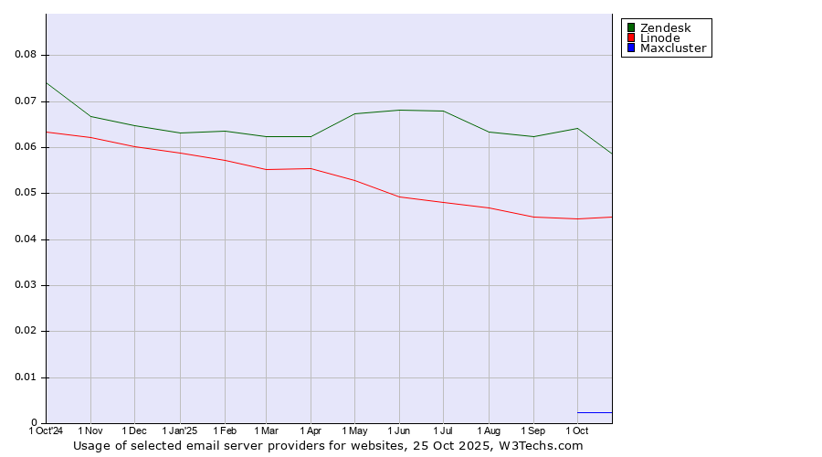 Historical trends in the usage of Zendesk vs. Linode vs. Maxcluster