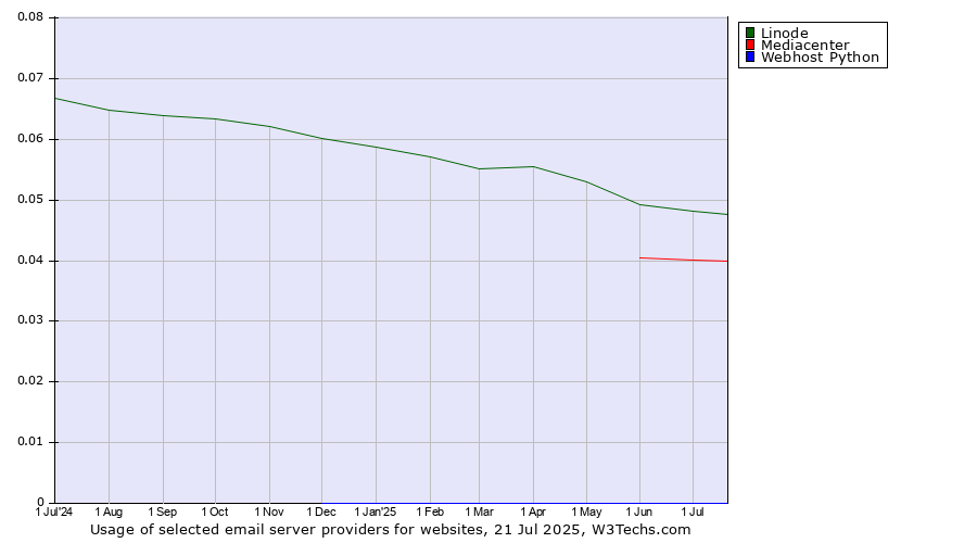 Historical trends in the usage of Linode vs. Mediacenter vs. Webhost Python