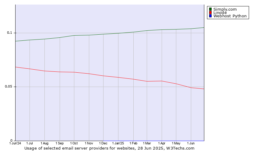 Historical trends in the usage of Simply.com vs. Linode vs. Webhost Python