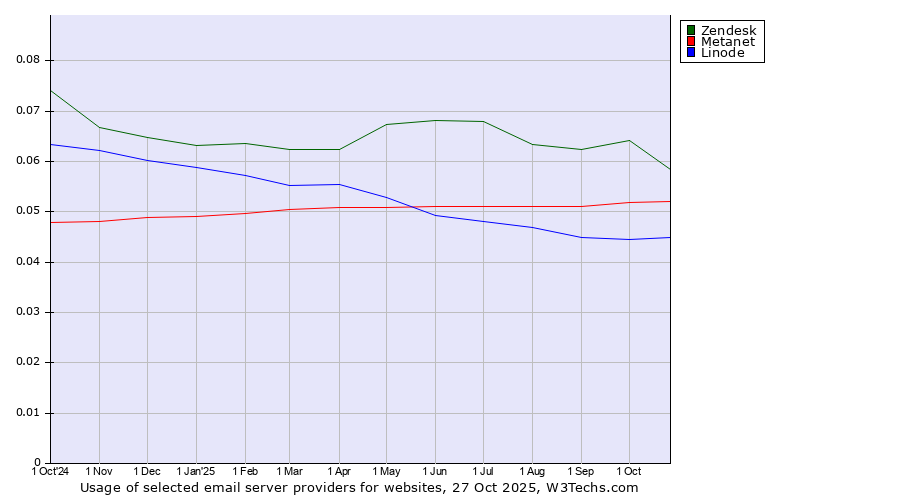 Historical trends in the usage of Zendesk vs. Metanet vs. Linode