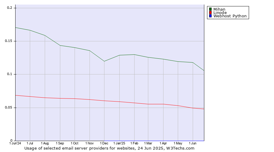 Historical trends in the usage of Mihan vs. Linode vs. Webhost Python
