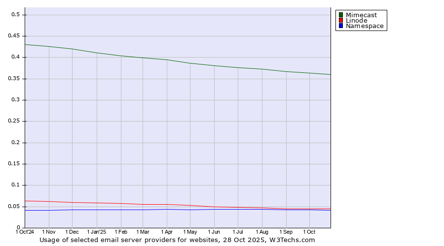 Historical trends in the usage of Mimecast vs. Linode vs. Namespace