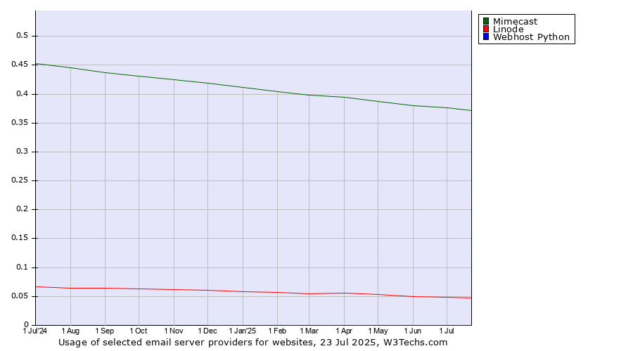 Historical trends in the usage of Mimecast vs. Linode vs. Webhost Python