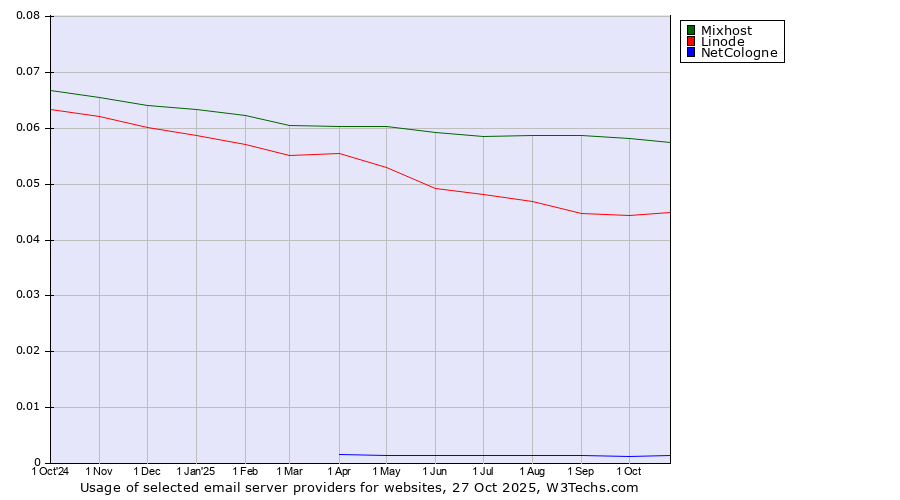 Historical trends in the usage of Mixhost vs. Linode vs. NetCologne