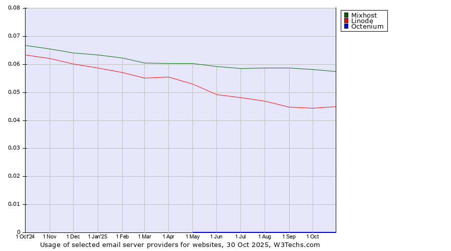 Historical trends in the usage of Mixhost vs. Linode vs. Octenium