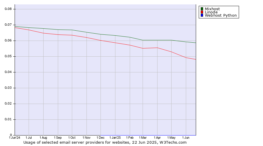 Historical trends in the usage of Mixhost vs. Linode vs. Webhost Python