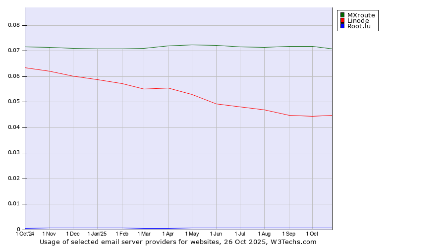 Historical trends in the usage of MXroute vs. Linode vs. Root.lu