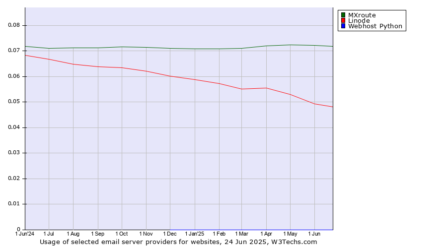 Historical trends in the usage of MXroute vs. Linode vs. Webhost Python