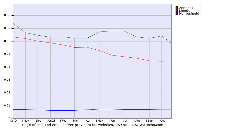 Historical trends in the usage of Zendesk vs. Linode vs. Nameshield