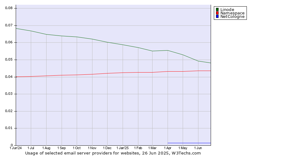 Historical trends in the usage of Linode vs. Namespace vs. NetCologne