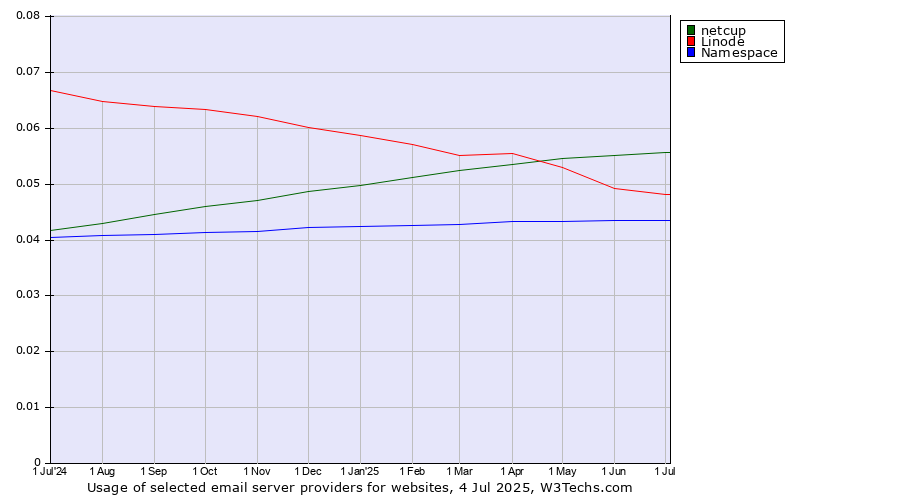 Historical trends in the usage of netcup vs. Linode vs. Namespace