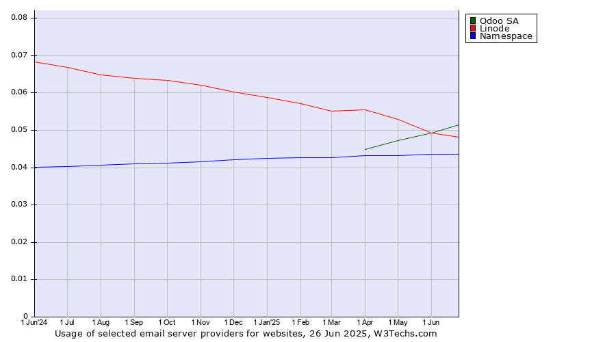 Historical trends in the usage of Odoo SA vs. Linode vs. Namespace