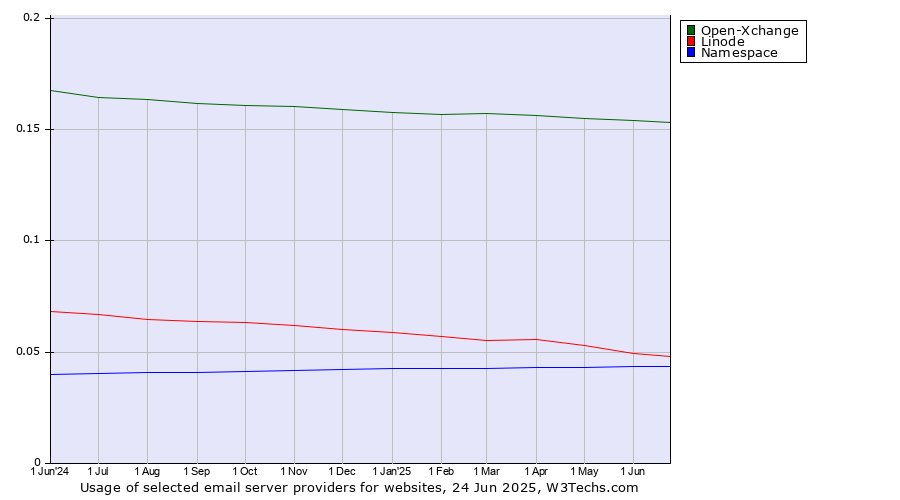 Historical trends in the usage of Open-Xchange vs. Linode vs. Namespace