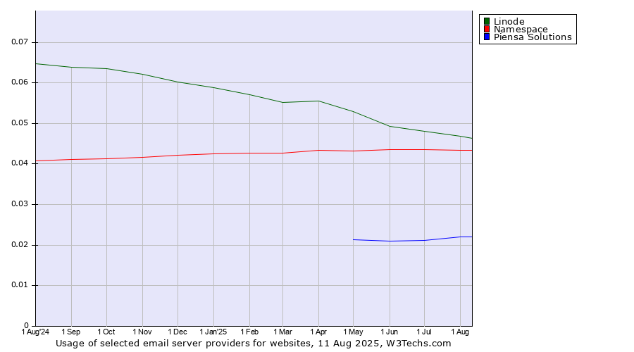 Historical trends in the usage of Linode vs. Namespace vs. Piensa Solutions