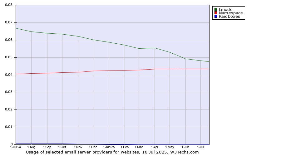 Historical trends in the usage of Linode vs. Namespace vs. Raidboxes